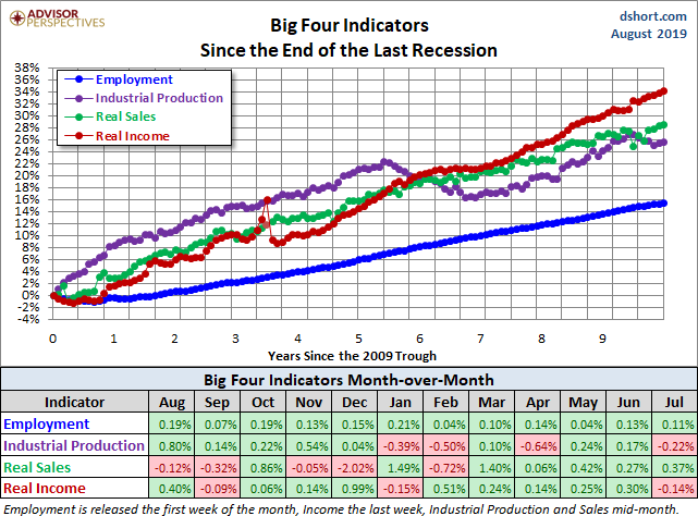 Big Four Since the 2009 Trough