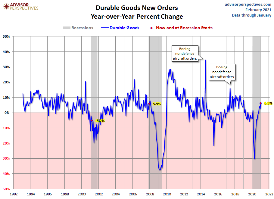 Core Durable Goods