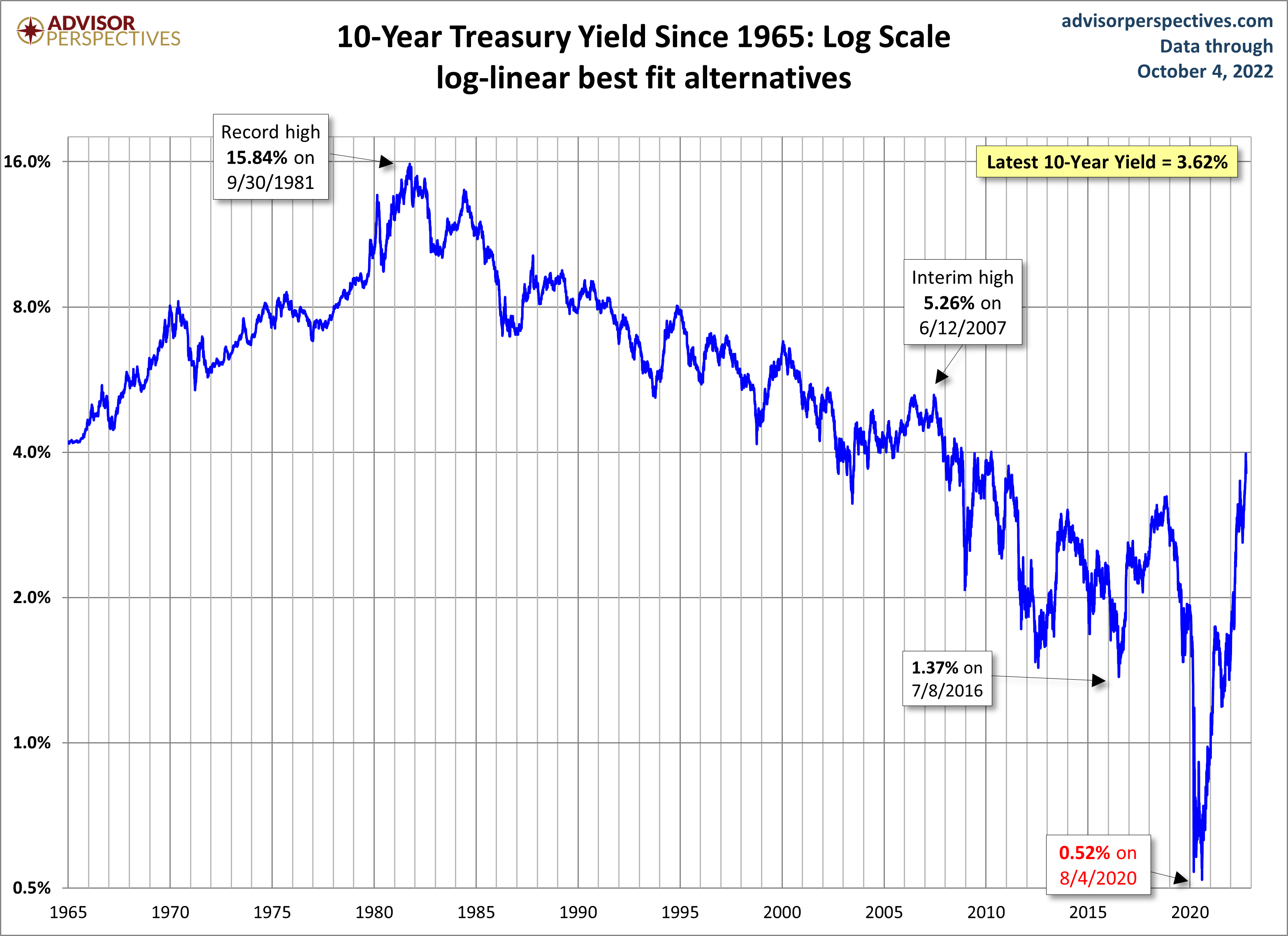 10-year Yield Log Scale