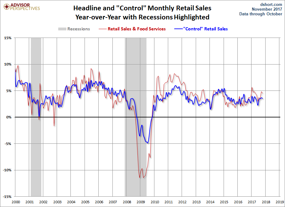 Headline and Control YoY