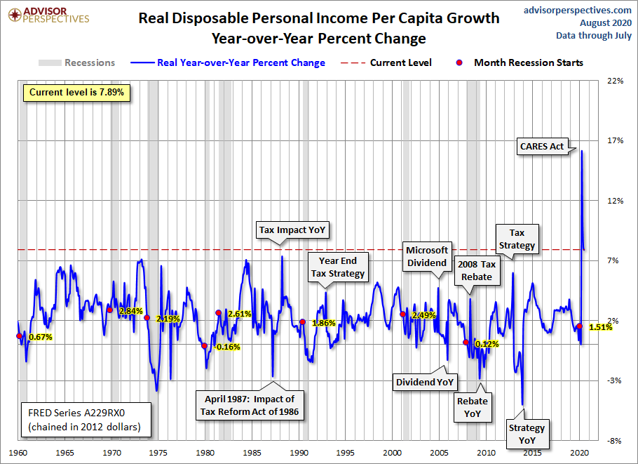 DPI per Capita Year-over-Year