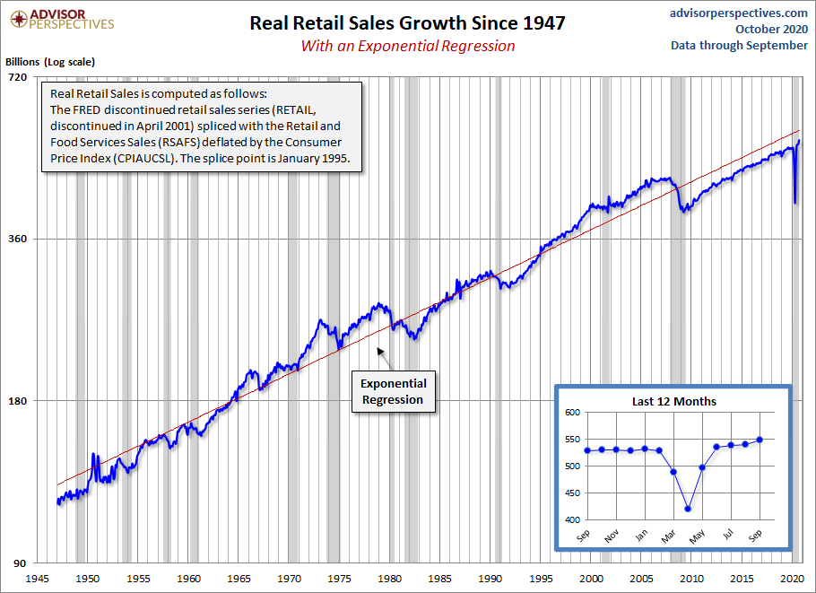 Real Retail Sales