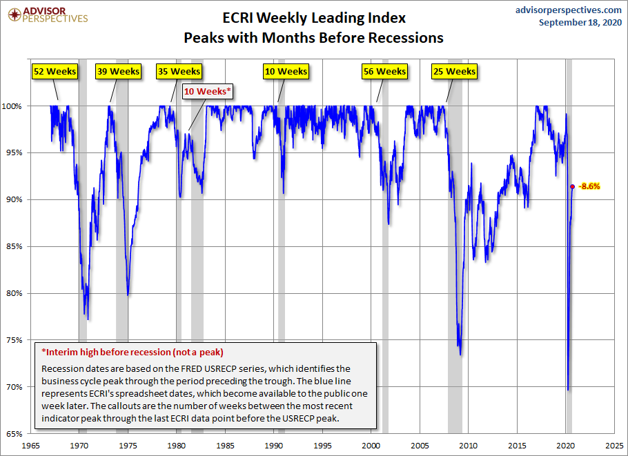 WLI Percent off Peak