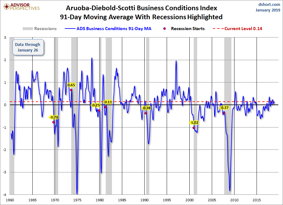 91-Day Moving Average