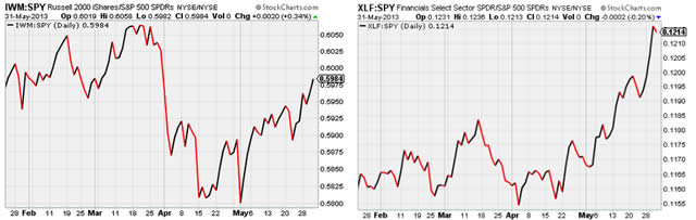 &ldquo;IWM&XLF&rdquo;