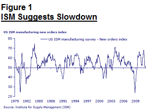 ISM Suggests Slowdown