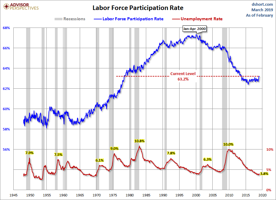 Labor Force Participation Rate