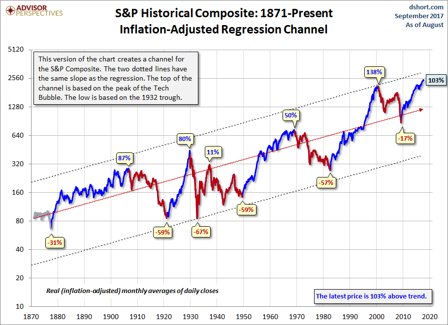 Secular Trends Regression Channel