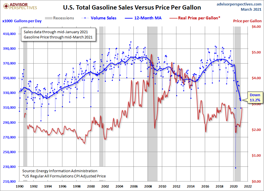 Sales versus Price