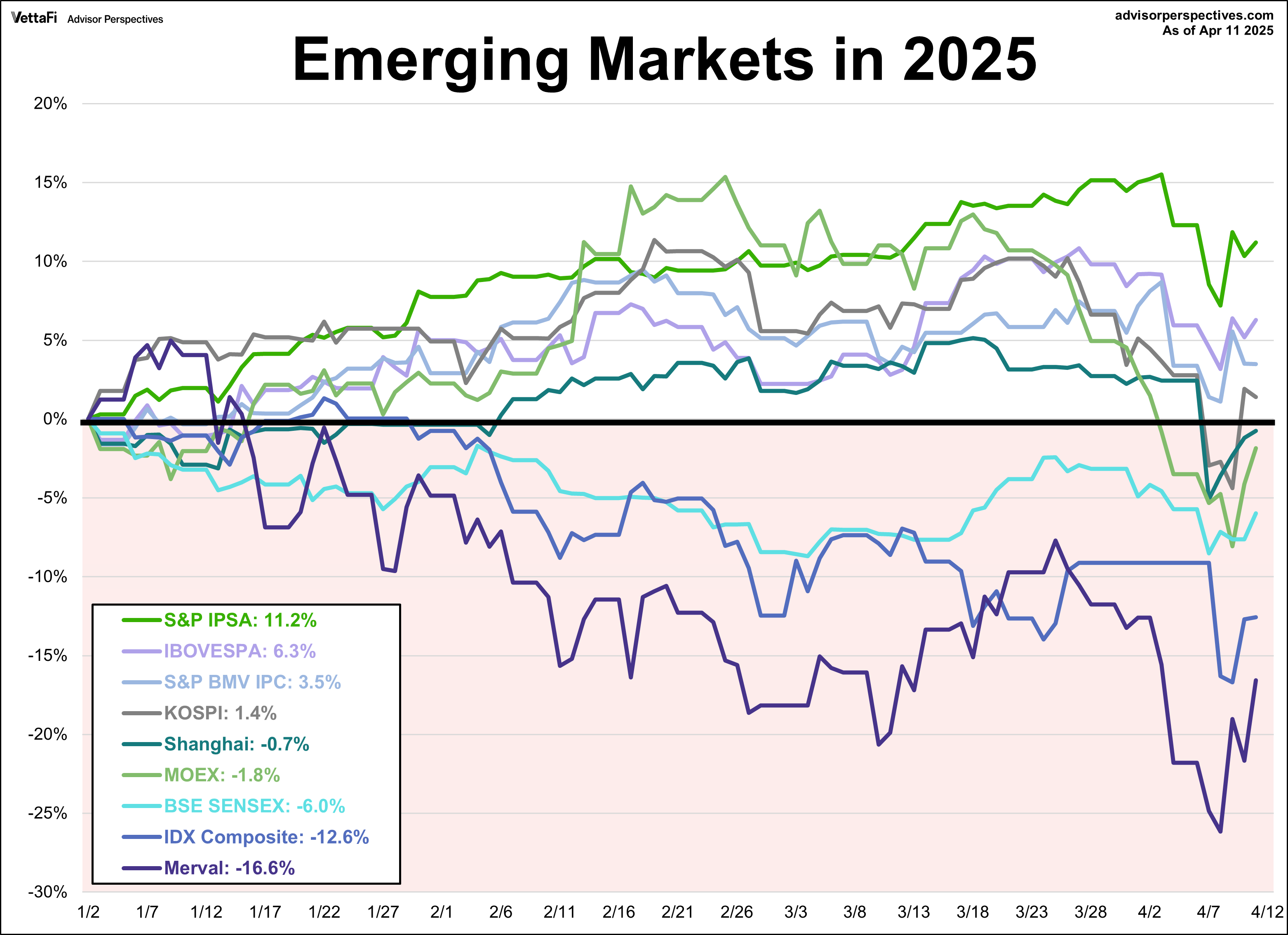 Emerging Markets 2025 performance