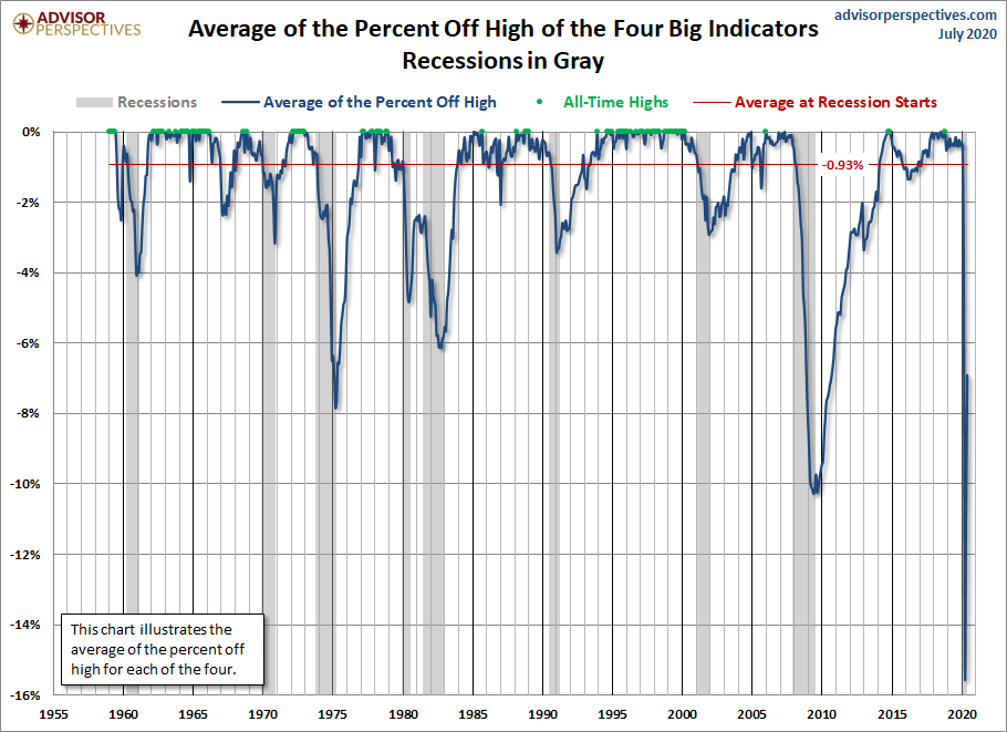 Big Four Average Since 1959