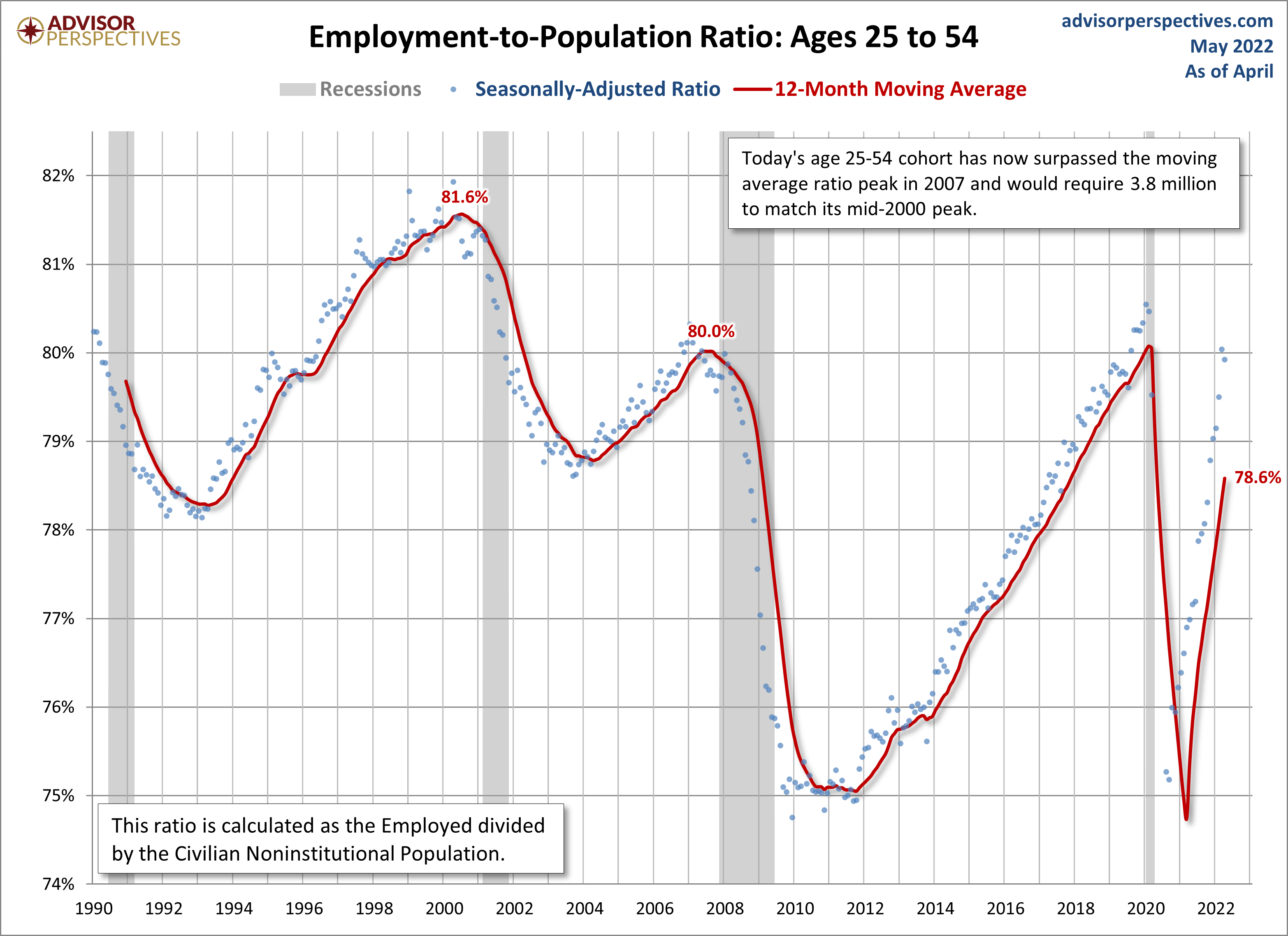Employment-to-Population Ages 25-54