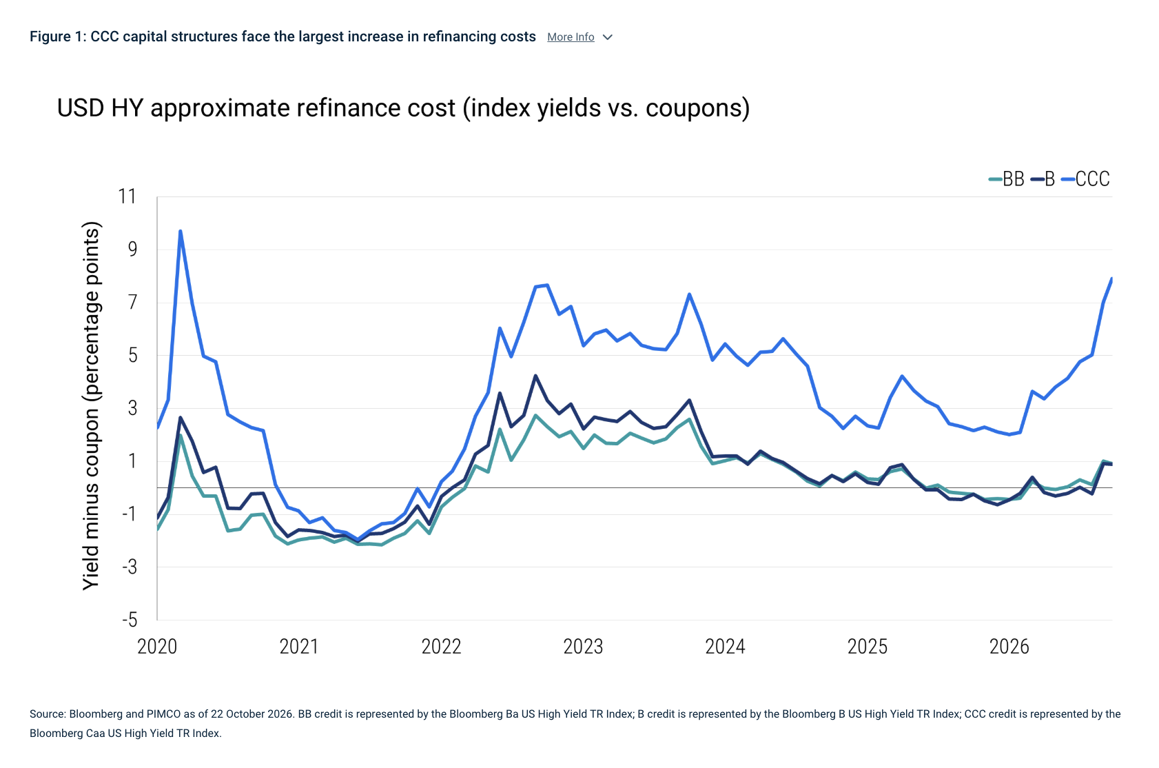 Figure 1: CCC capital structures face the largest increase in refinancing costs More Info
