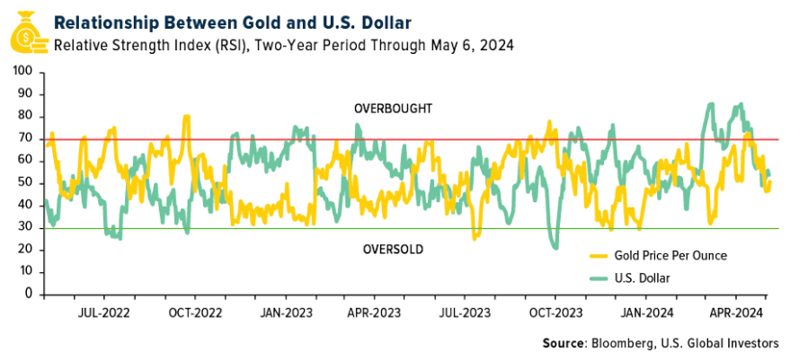 relationship gold us dollar