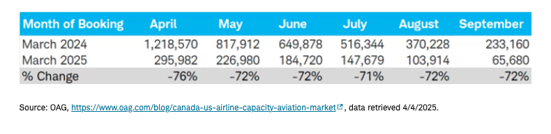 Canada - US air. travel table