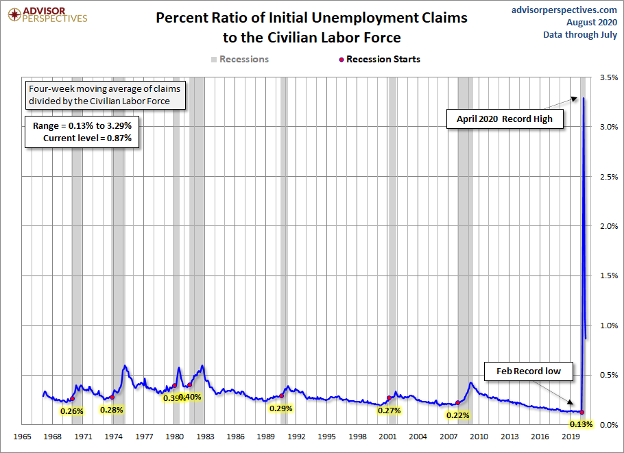 Initial Claims