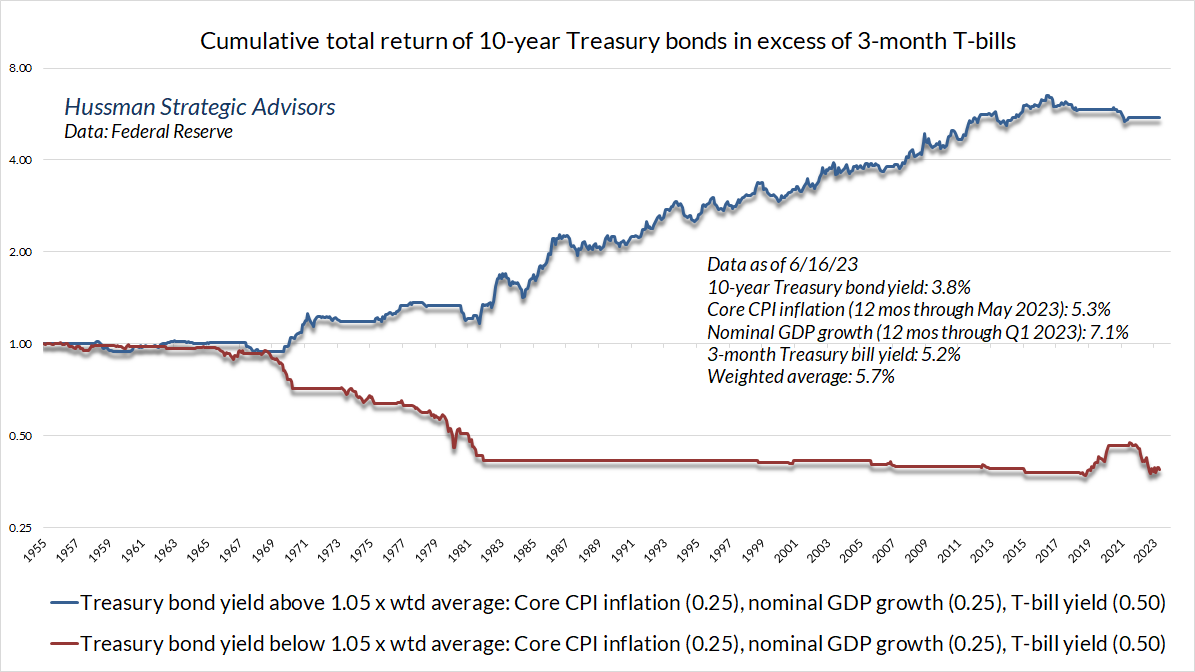 Cumulative Excess Return of 10-year Treasury bonds