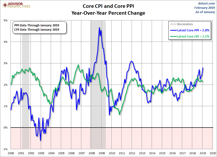 PPI CPI Core Comparison