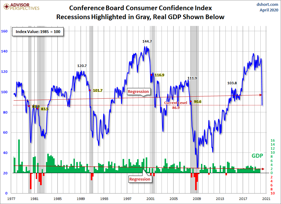 Consumer Confidence