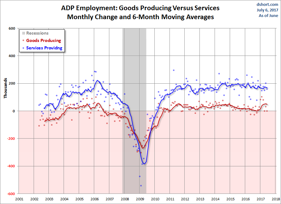 Goods Producing versus Services