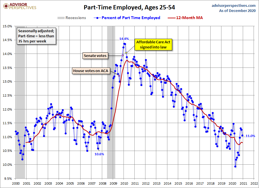 Full-time Part-time Employment