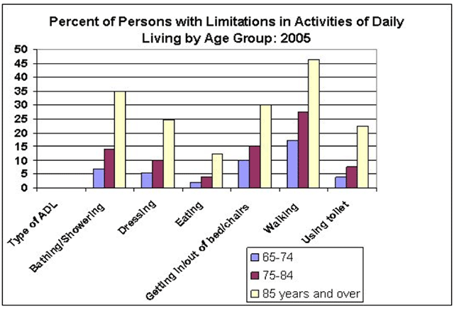Percent of Persons with Limitations in Activities