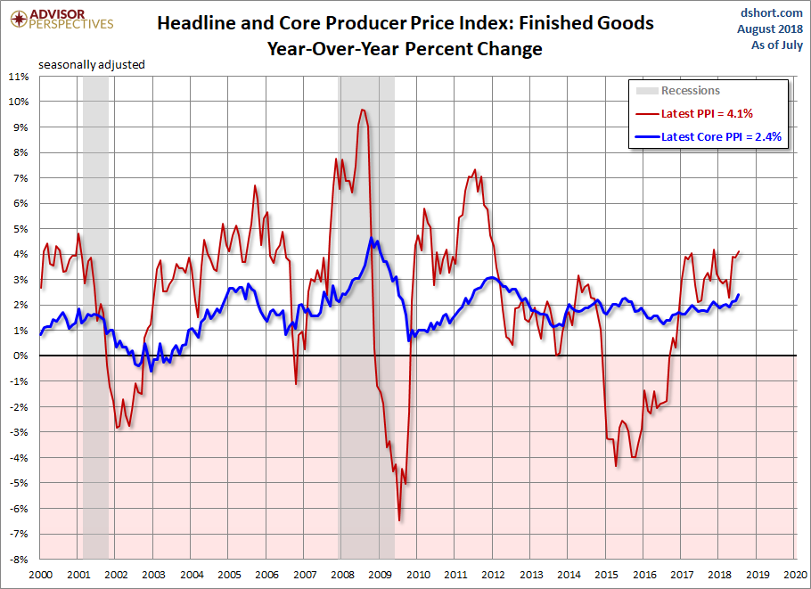 Producer Price Index