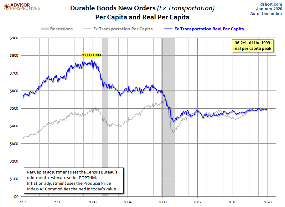 Core per Capita