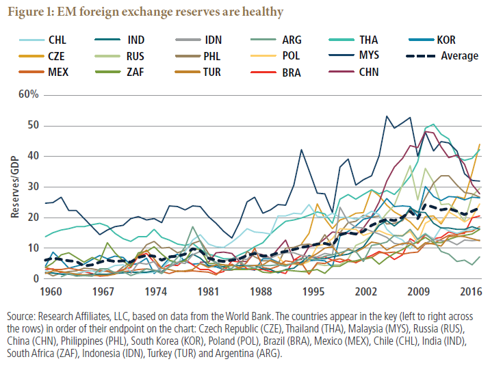 All Asset All Access, EM Foreign Exchange reserves are Healthy Chart