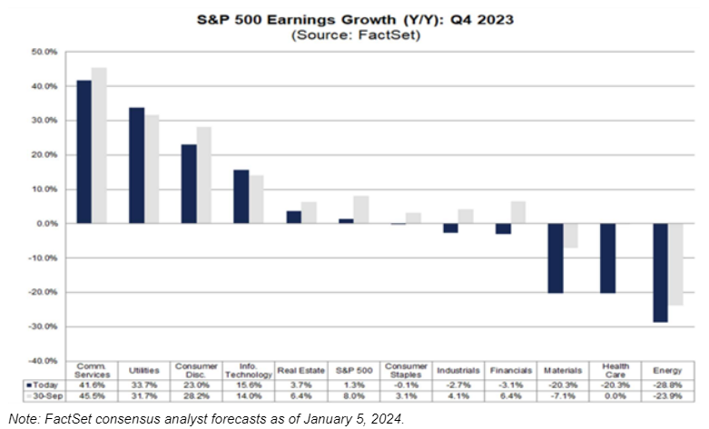 S&P 500 earnings