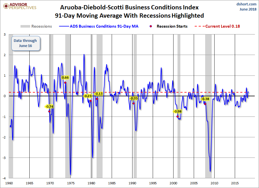 91-Day Moving Average