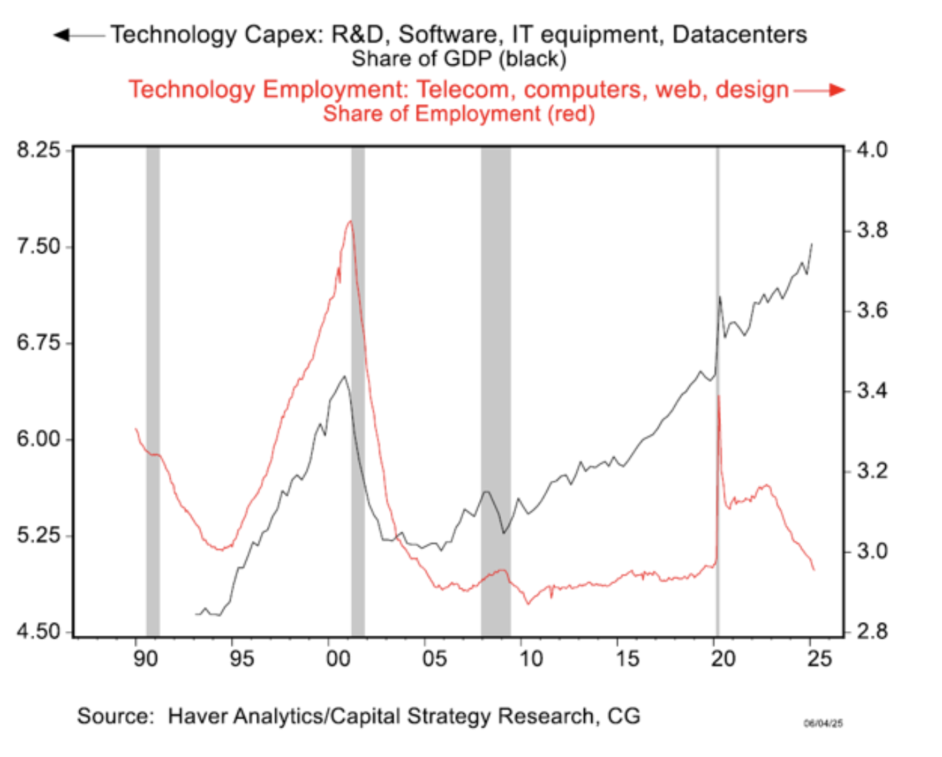 technology capex