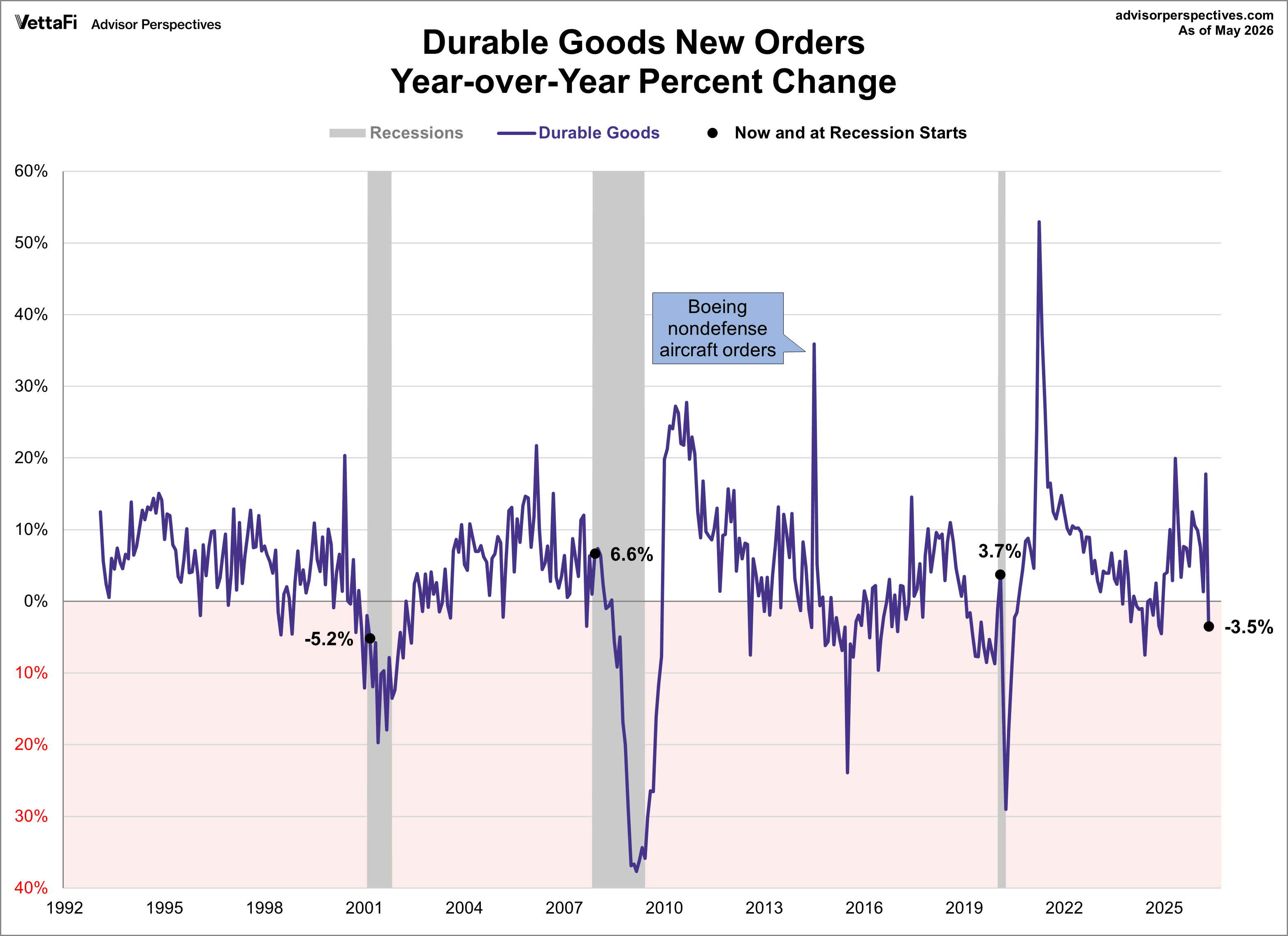 Durable Goods year-over-year