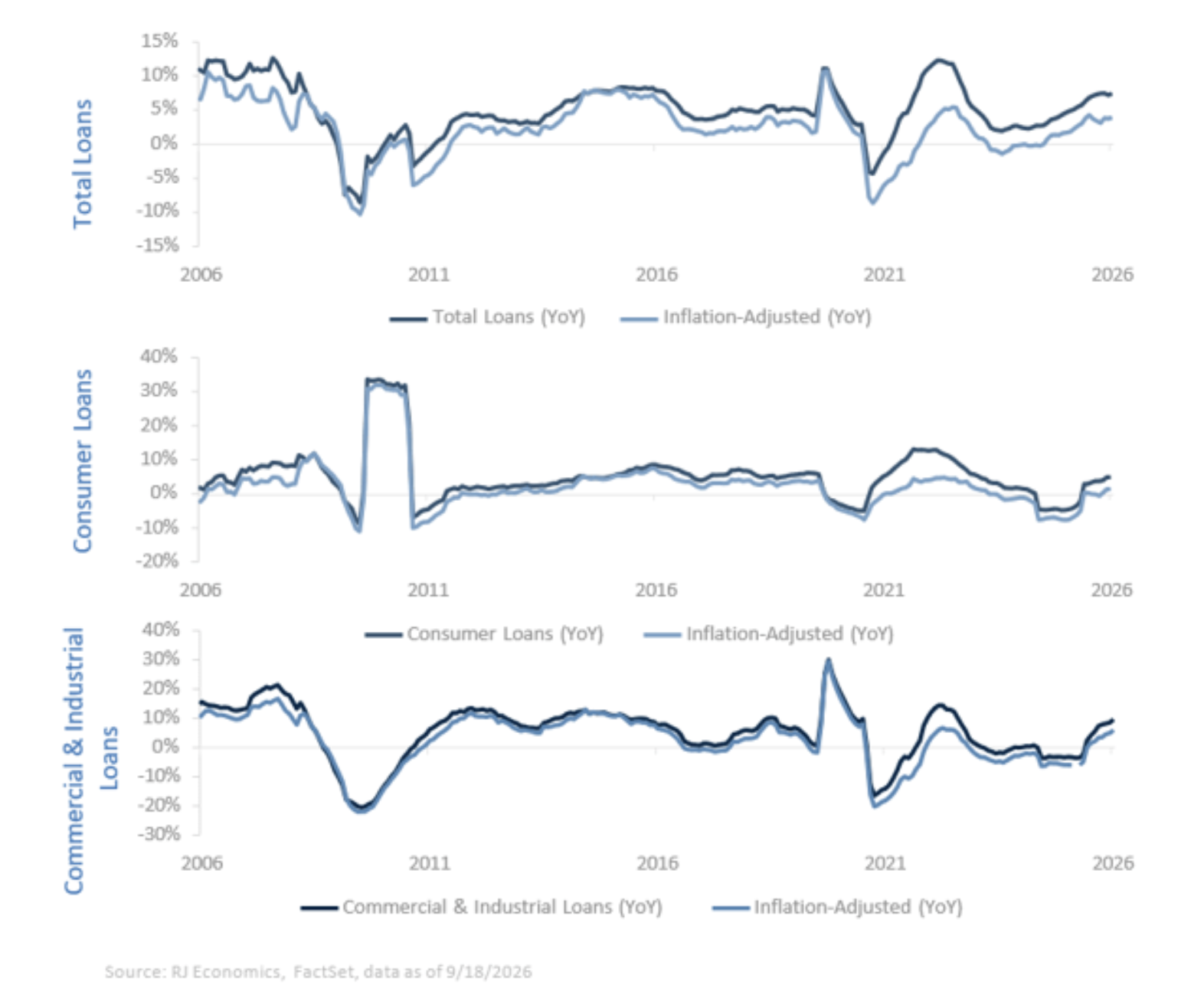 loan chart
