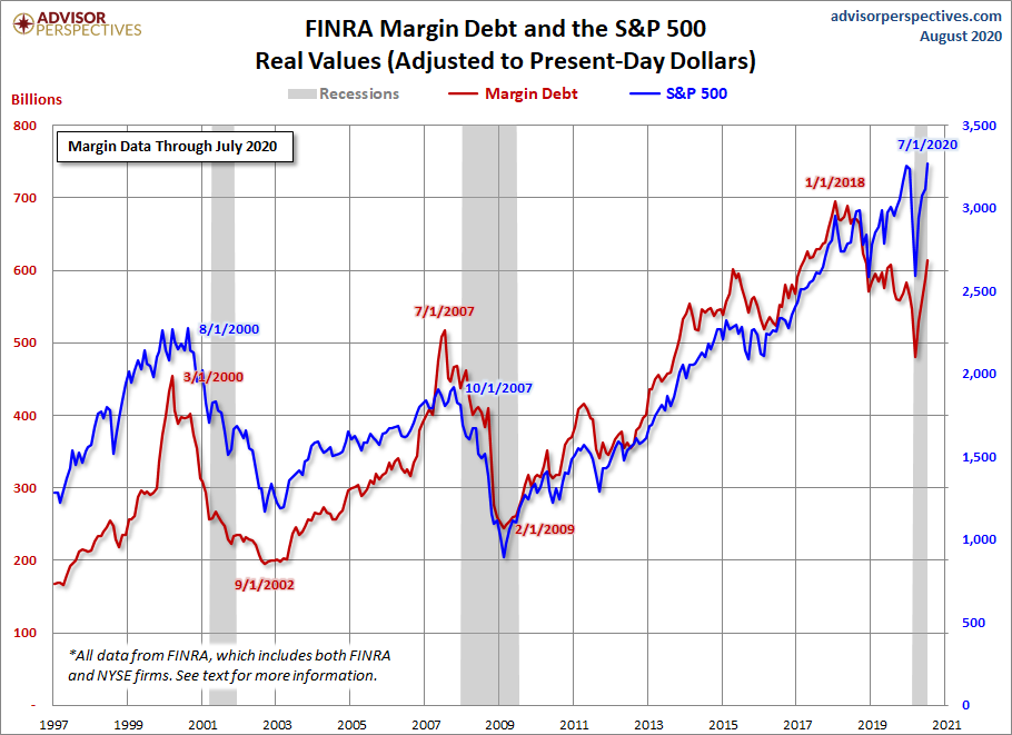 Margin Debt