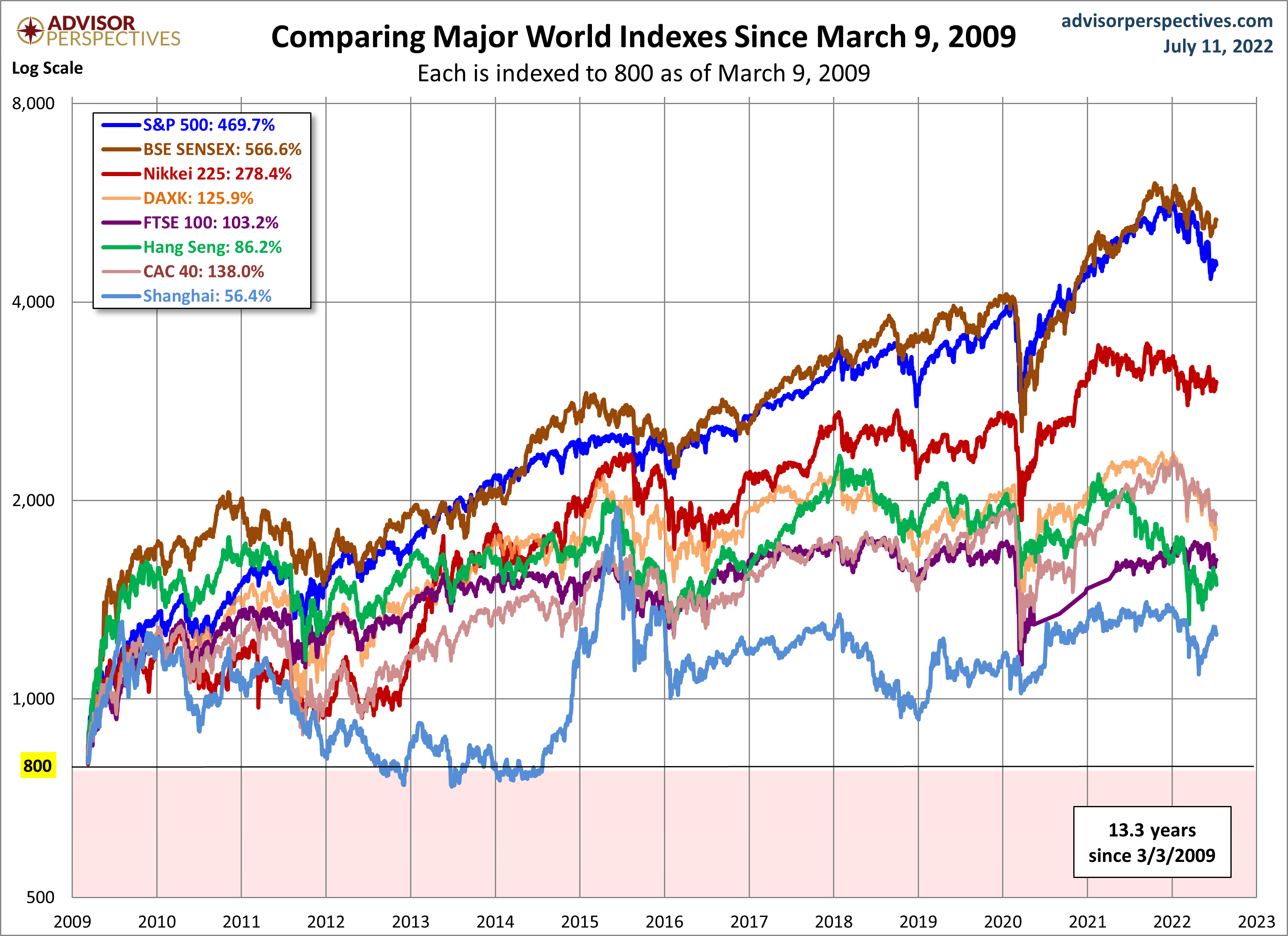 World Markets since March 2009