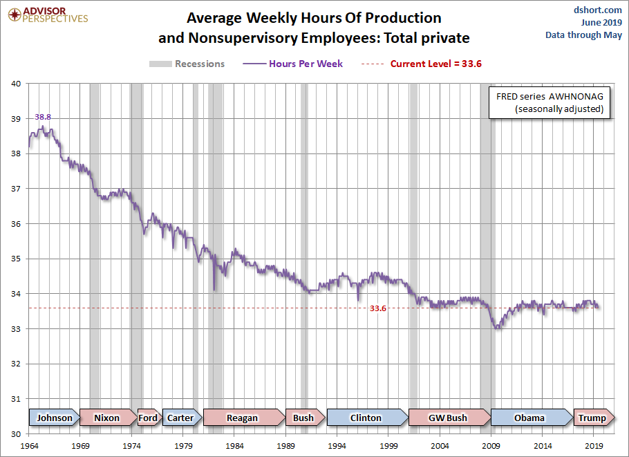 Weekly Hours