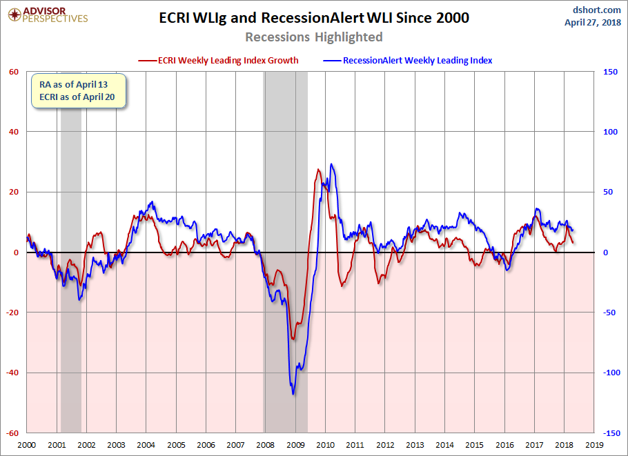 RecessionALERT and ECRI WLI Growth