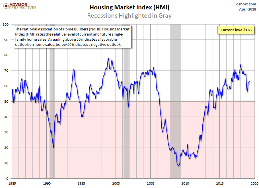 Housing Market Index