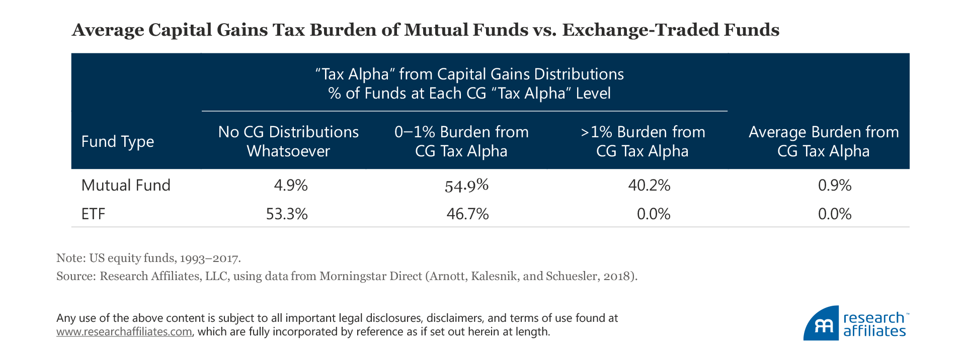 alpha taxes table 3