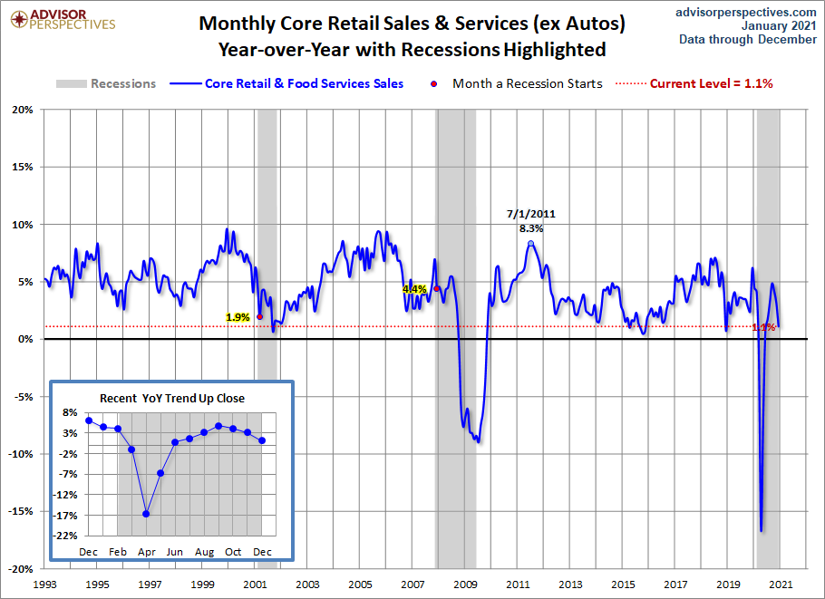 Core Retail Sales YoY