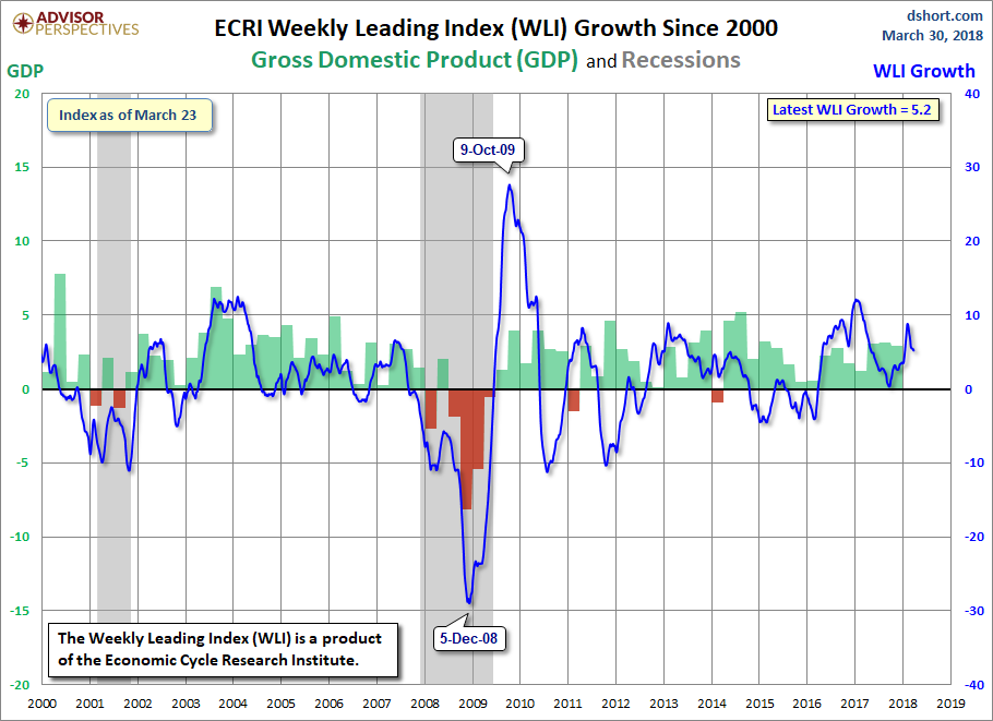 WLI Growth since 2000