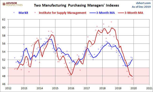 Markit and ISM Manufacturing PMI