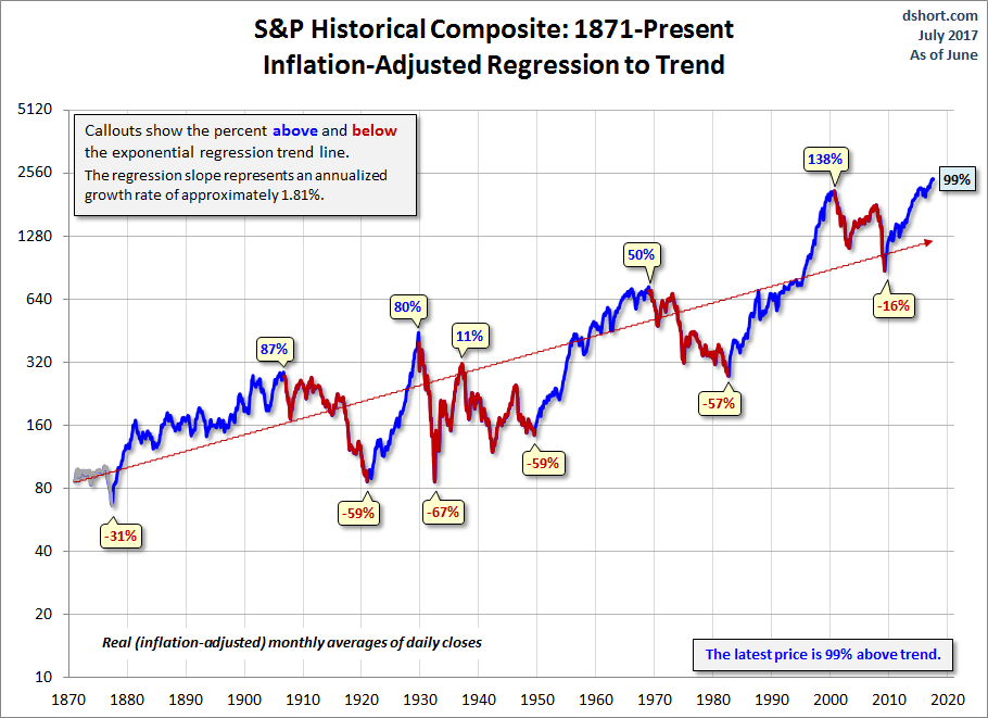 Secular Trends with a Regression