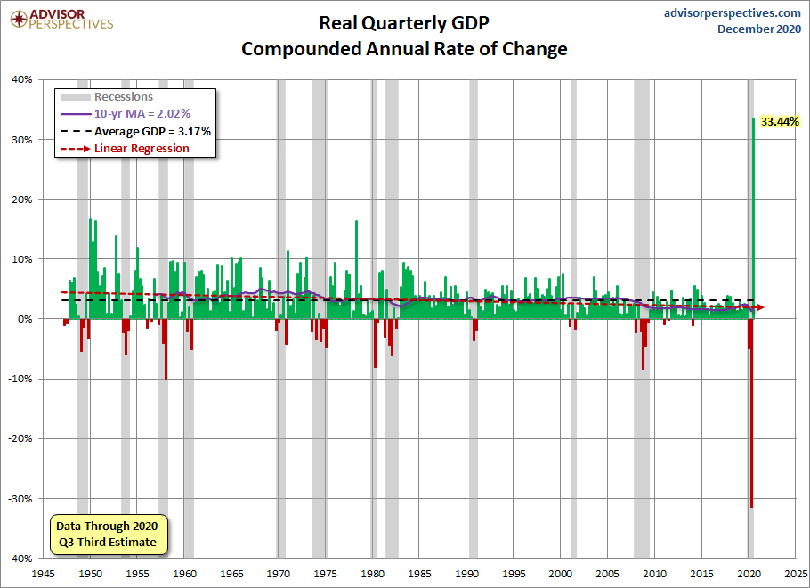 Quarterly GDP since 1947