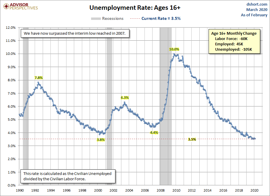 Unemployment Rate since 1990
