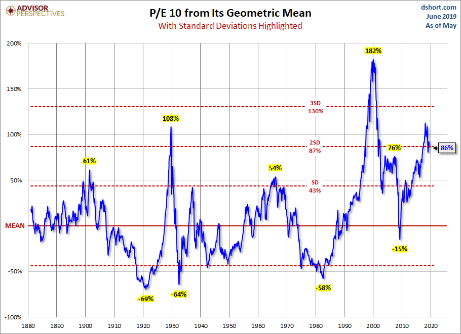 Geometric Standard Deviations