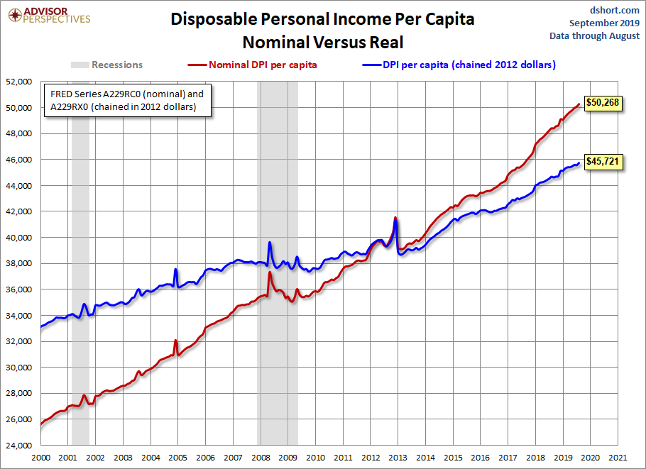 DPI per Capita since 2000