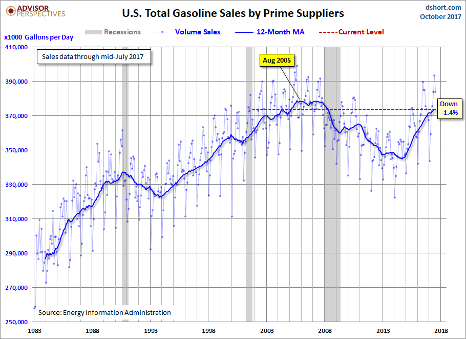 Gasoline Volume Sales