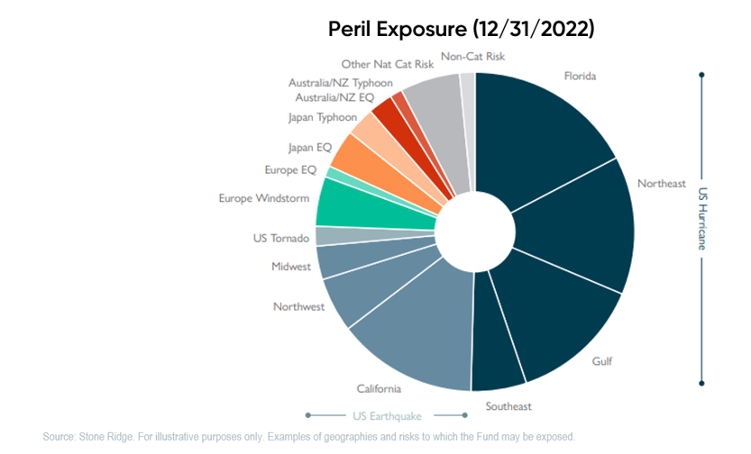 peril exposure